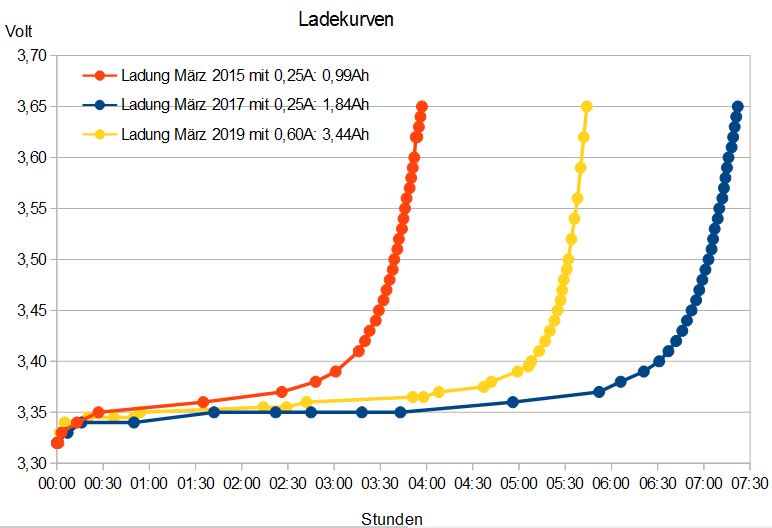 LiFePO Ladekurven.JPG