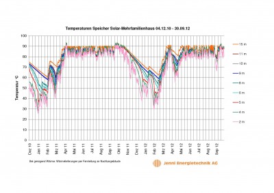 Speichertemperatur.jpg