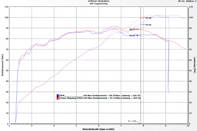 csm_www.rs2e.de_DYNO_BMW-F900R_Stock-ECU_vs_PowerMap_6f6fc35f00.png