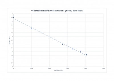 Verschleiß_Road5-1.jpg